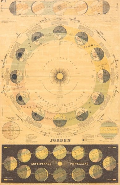 Astronomy - Earths Orbit Plan; Thure Alexander von Mentzer - The Earth's Path Around the Sun - 1861-1880